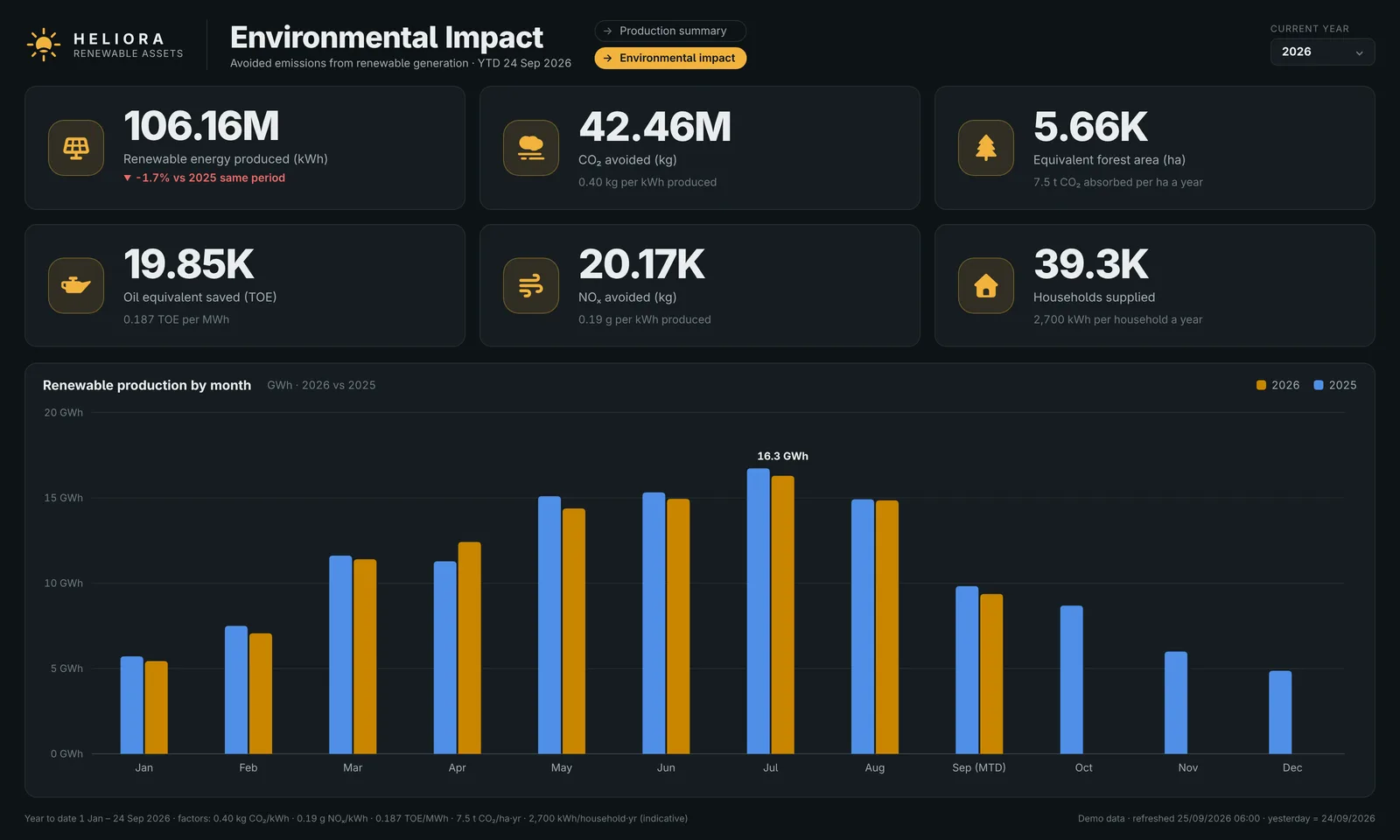 Environmental impact of renewable production