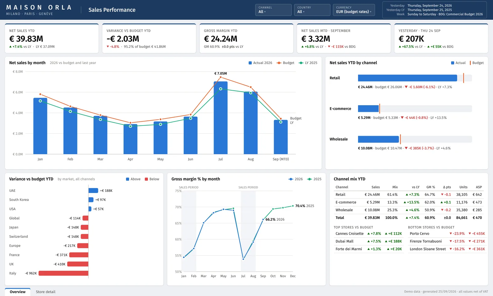 Sales performance dashboard built with demo data