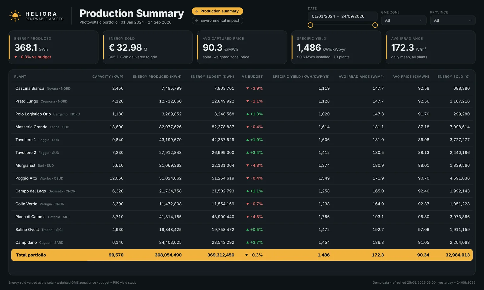 Energy production dashboard
